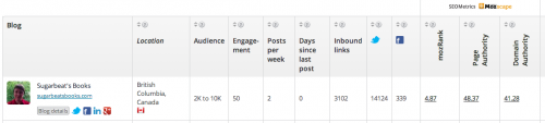 Blog location, metrics and social media
